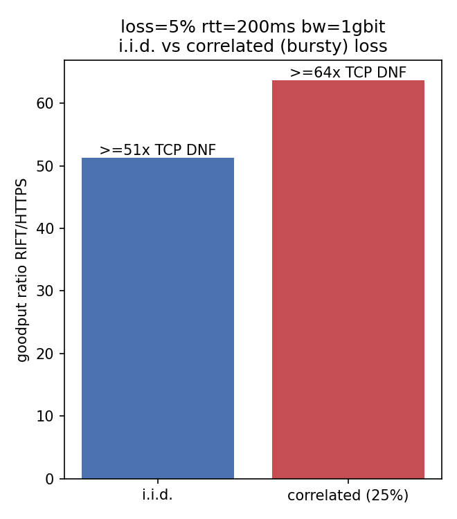 Bar chart comparing goodput under independent random packet loss versus bursty correlated packet loss, at 5% loss and 200 ms RTT on the 1 Gbit link