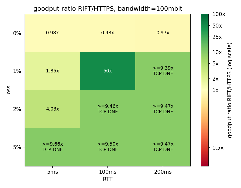 Heatmap of goodput in megabytes per second for RIFT versus HTTPS across loss and RTT combinations on the 100 Mbit link