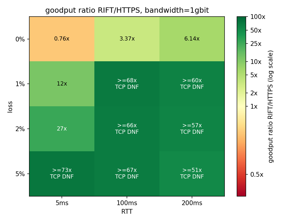 Heatmap of goodput in megabytes per second for RIFT versus HTTPS across loss and RTT combinations on the 1 Gbit link